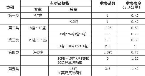 收費標準